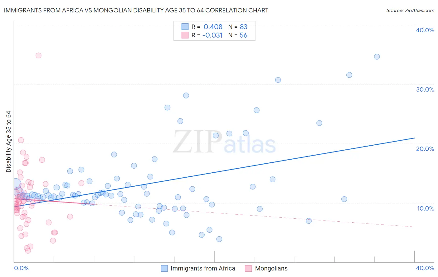Immigrants from Africa vs Mongolian Disability Age 35 to 64
