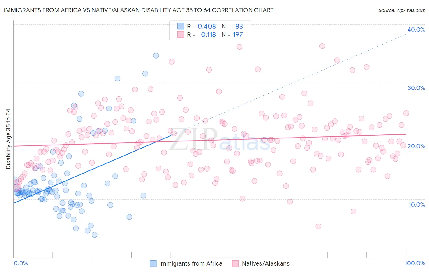 Immigrants from Africa vs Native/Alaskan Disability Age 35 to 64