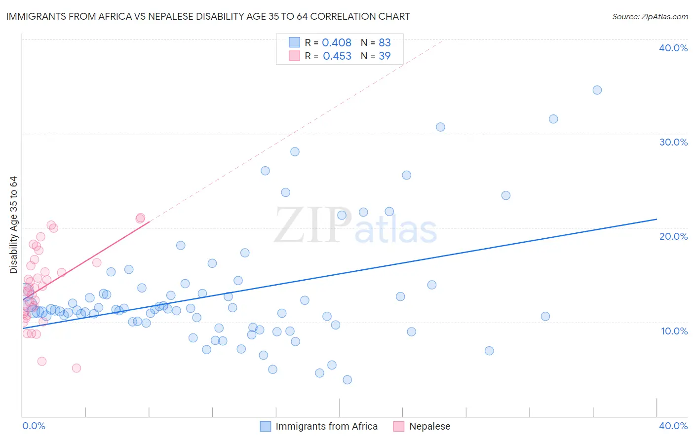 Immigrants from Africa vs Nepalese Disability Age 35 to 64