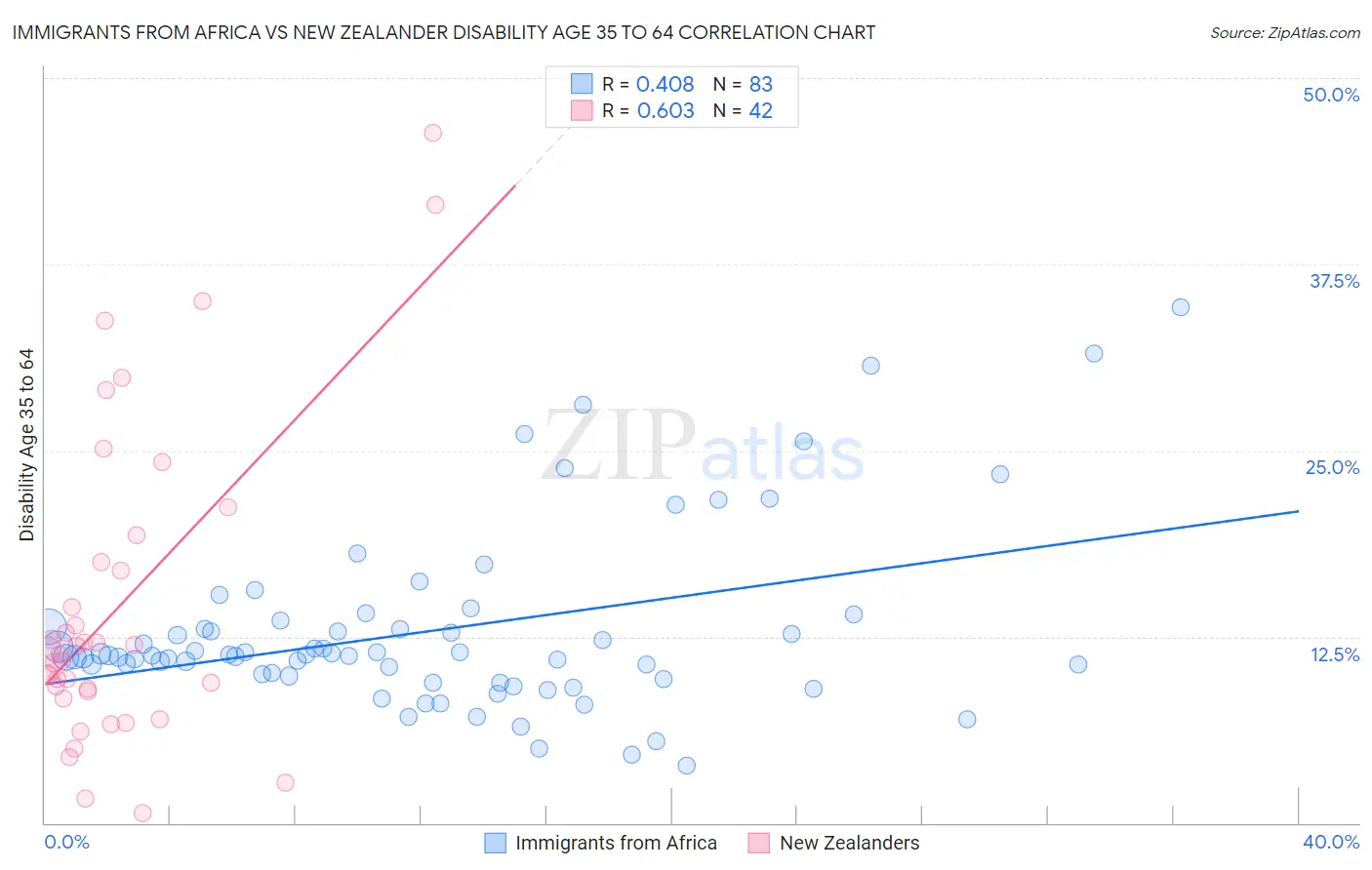 Immigrants from Africa vs New Zealander Disability Age 35 to 64