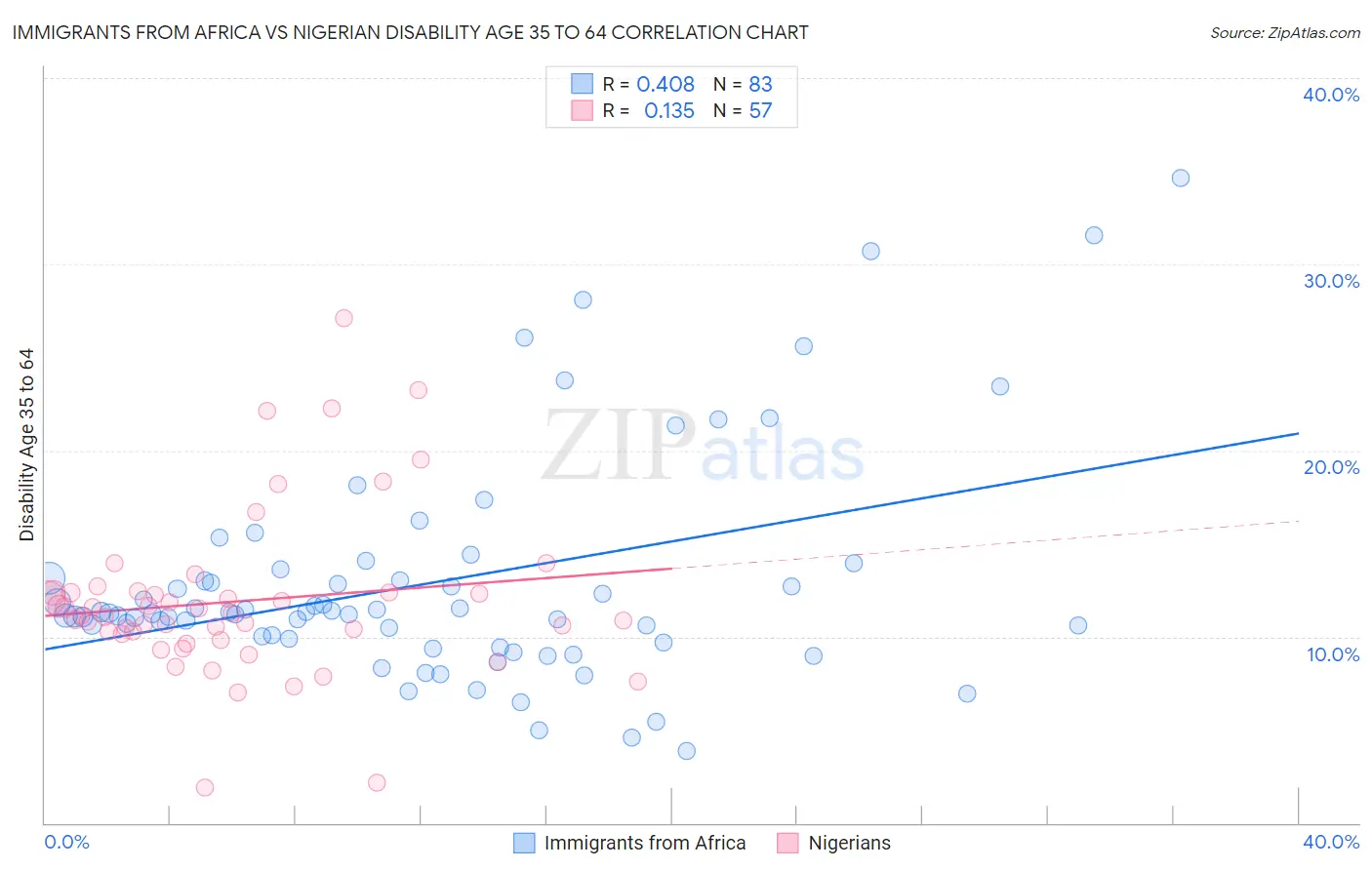 Immigrants from Africa vs Nigerian Disability Age 35 to 64