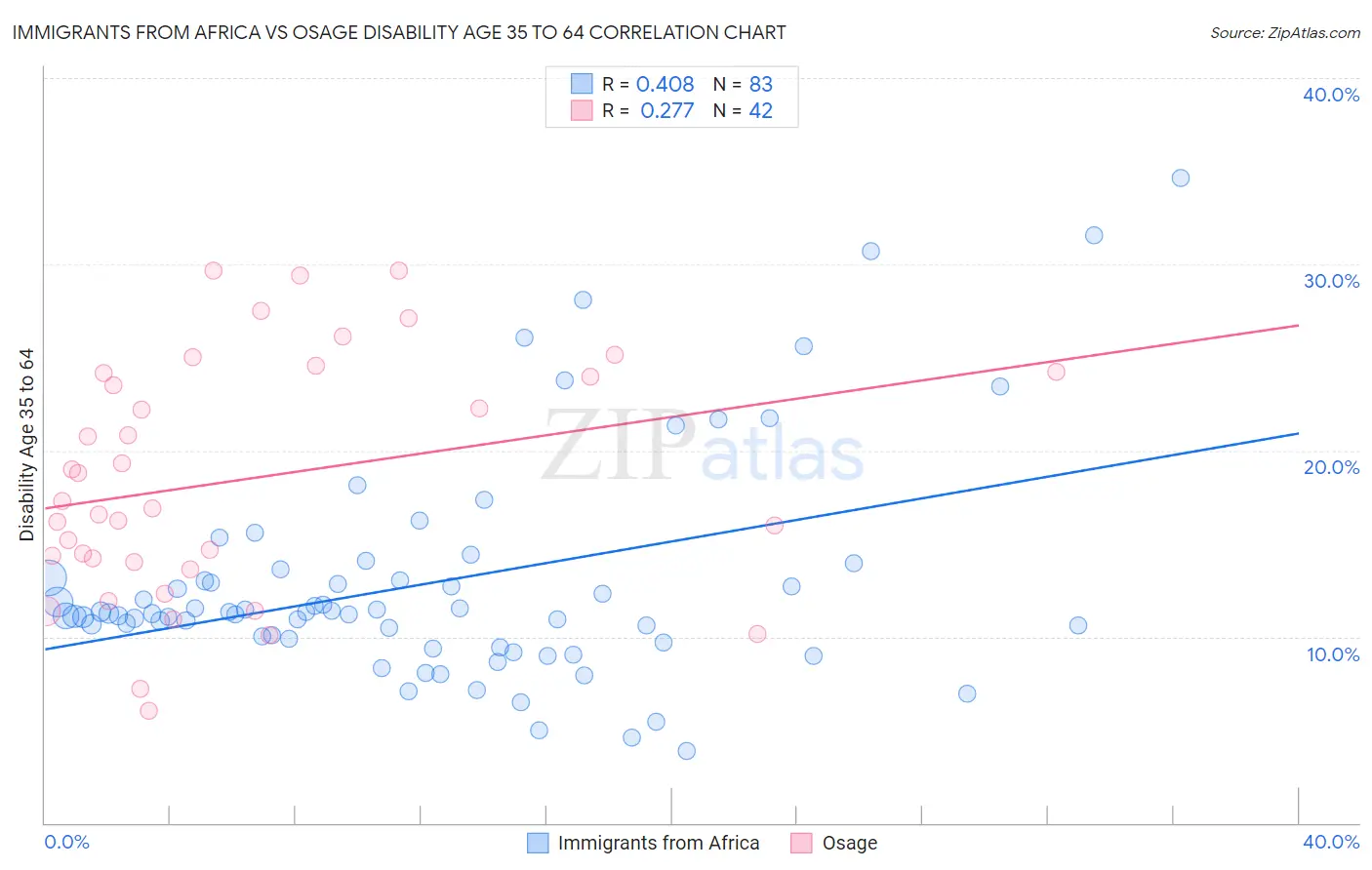 Immigrants from Africa vs Osage Disability Age 35 to 64