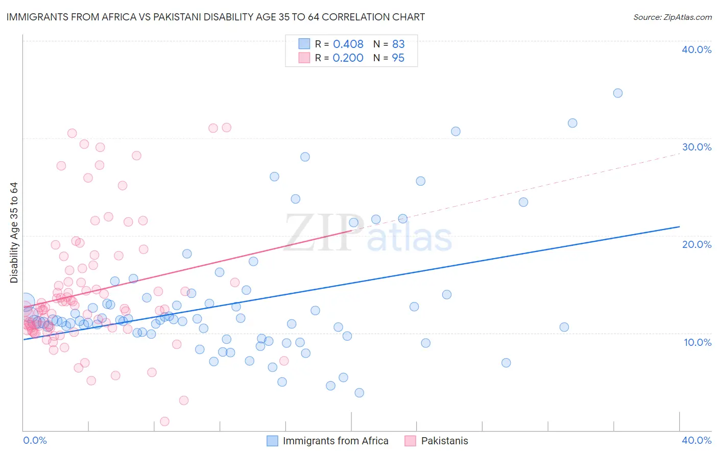 Immigrants from Africa vs Pakistani Disability Age 35 to 64
