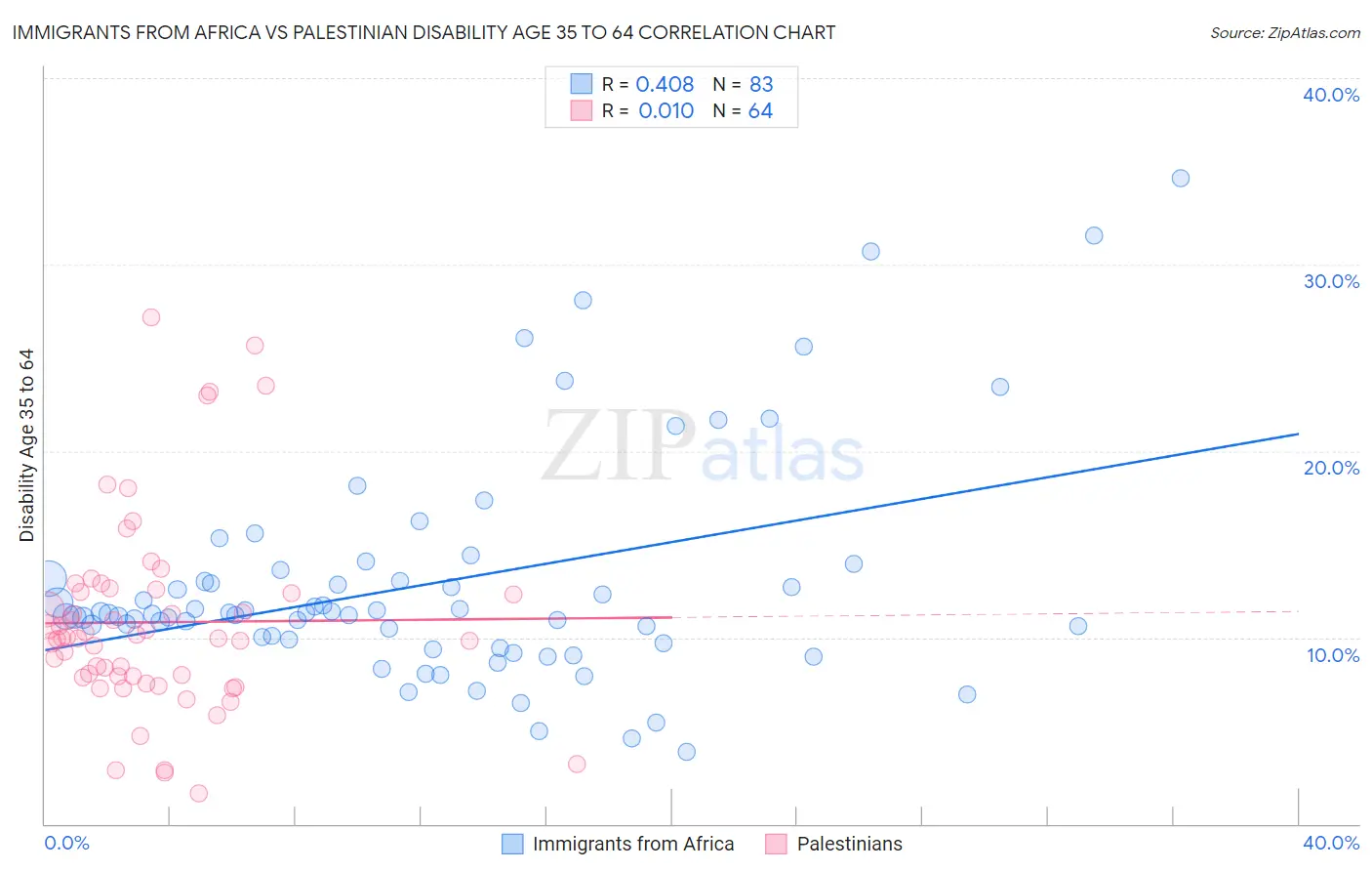 Immigrants from Africa vs Palestinian Disability Age 35 to 64