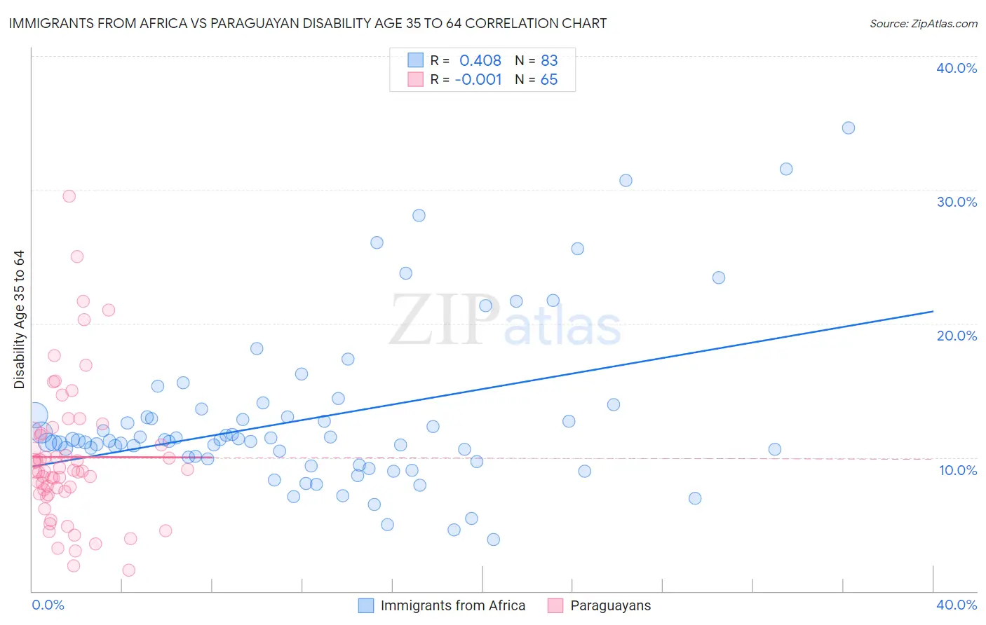 Immigrants from Africa vs Paraguayan Disability Age 35 to 64