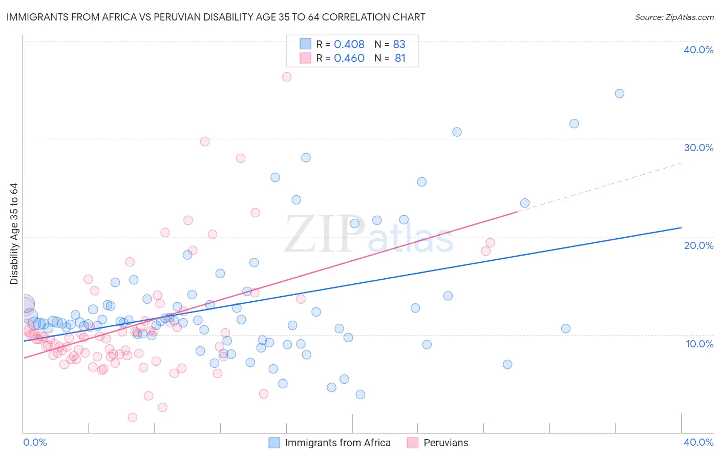 Immigrants from Africa vs Peruvian Disability Age 35 to 64