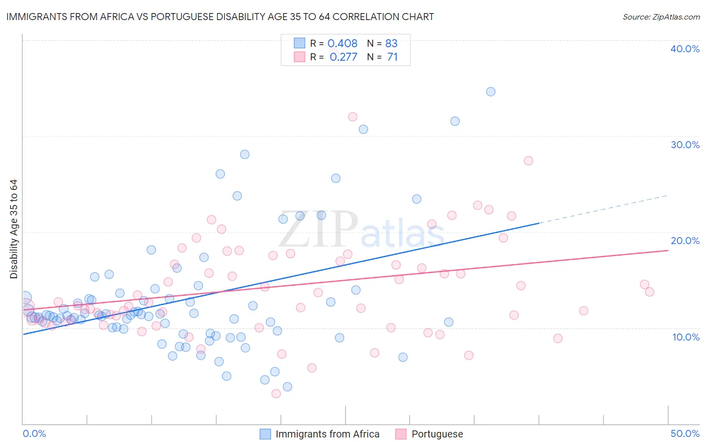 Immigrants from Africa vs Portuguese Disability Age 35 to 64