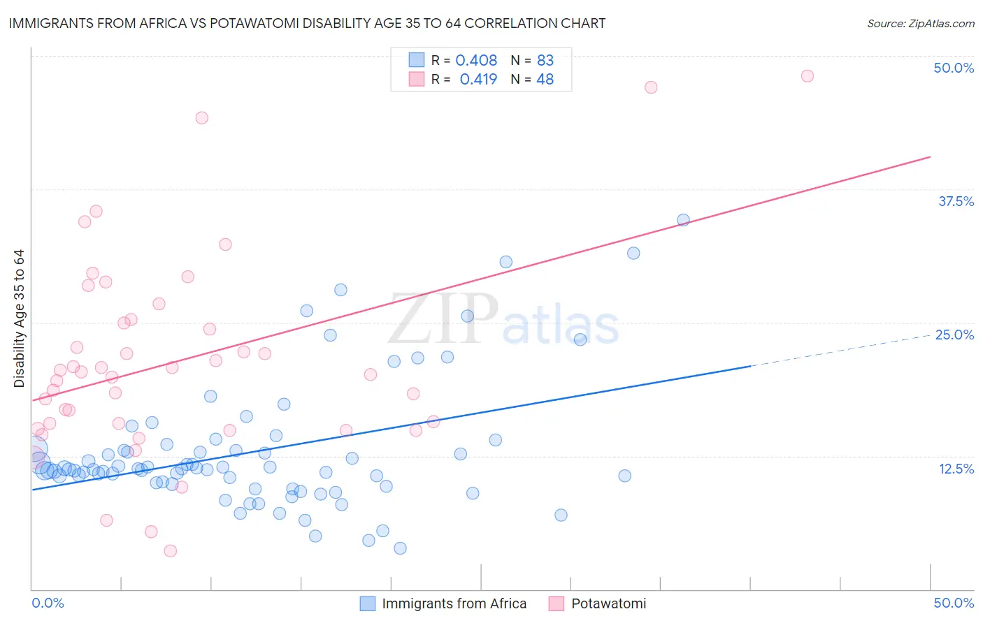 Immigrants from Africa vs Potawatomi Disability Age 35 to 64
