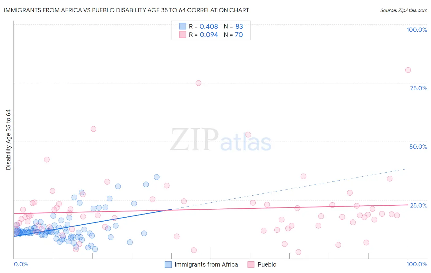 Immigrants from Africa vs Pueblo Disability Age 35 to 64