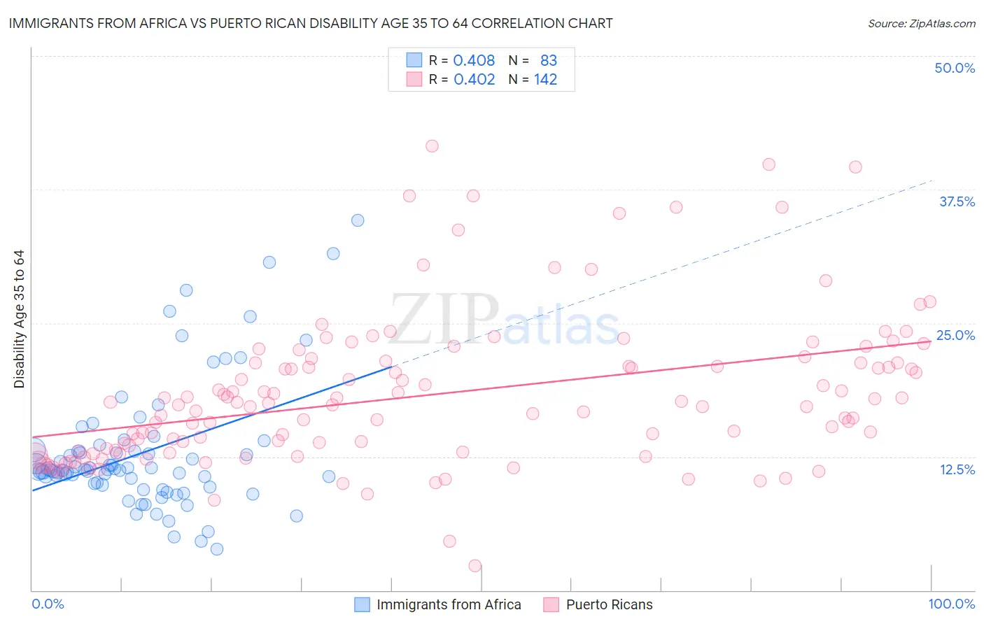 Immigrants from Africa vs Puerto Rican Disability Age 35 to 64