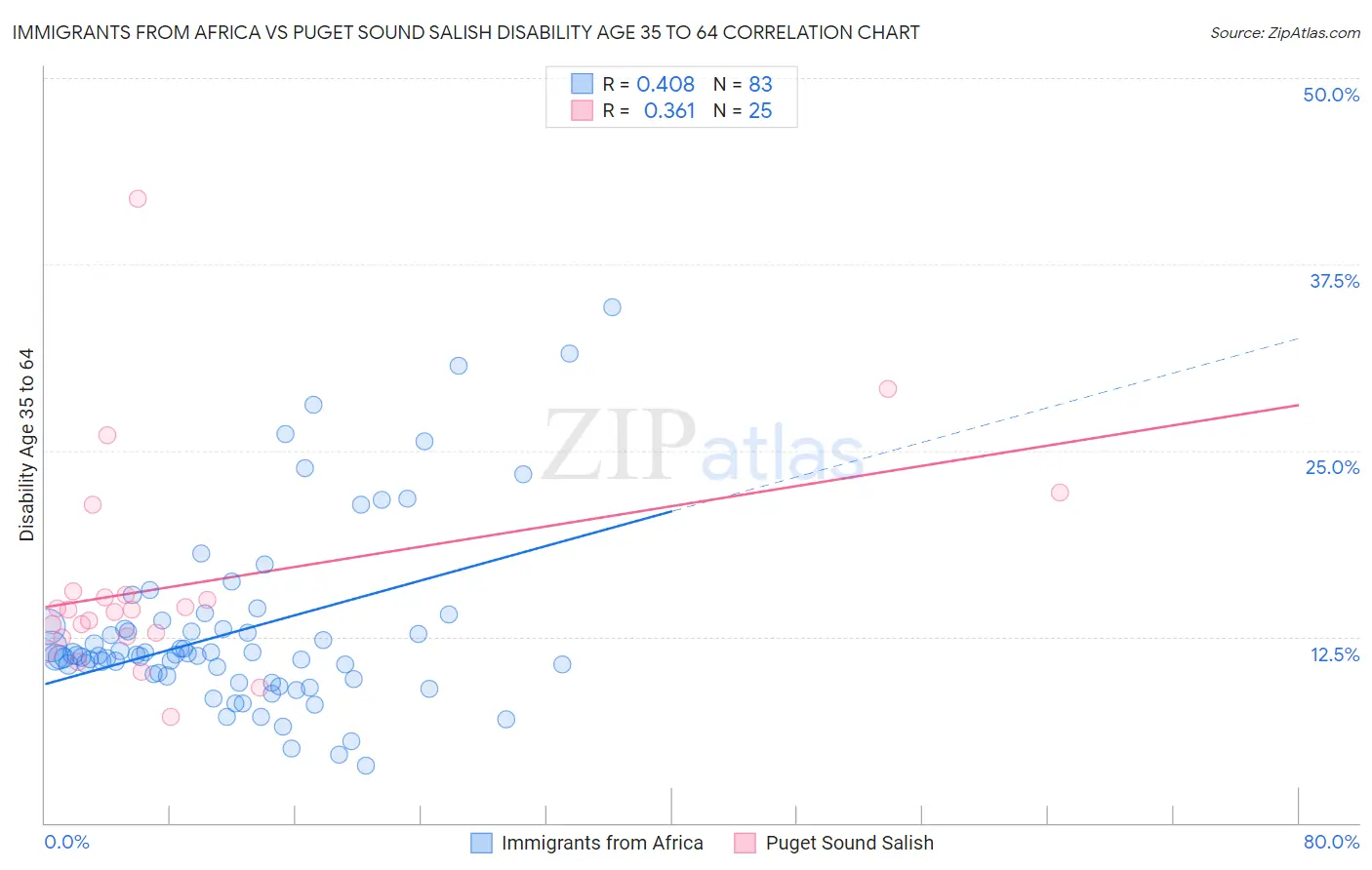 Immigrants from Africa vs Puget Sound Salish Disability Age 35 to 64