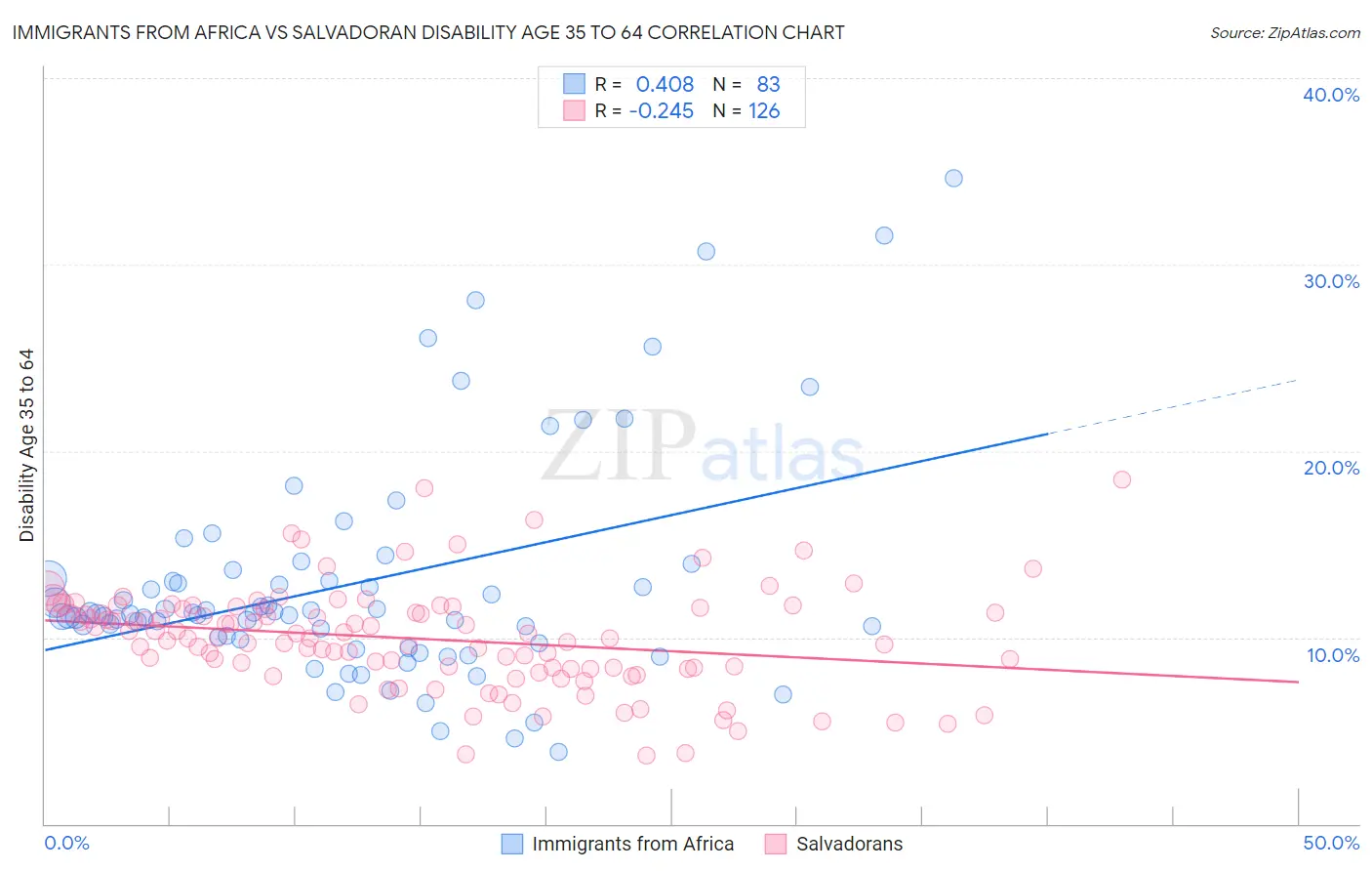 Immigrants from Africa vs Salvadoran Disability Age 35 to 64