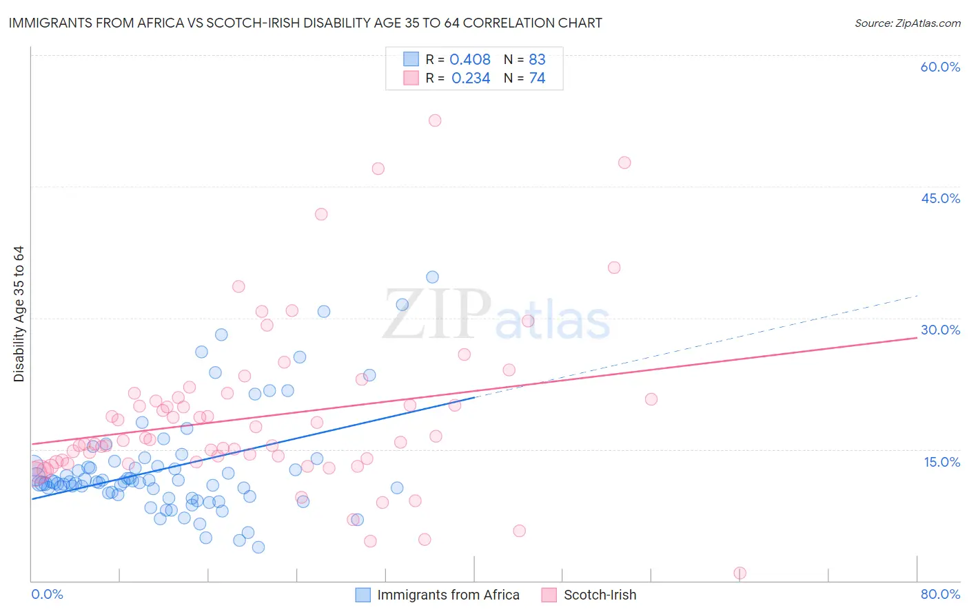 Immigrants from Africa vs Scotch-Irish Disability Age 35 to 64