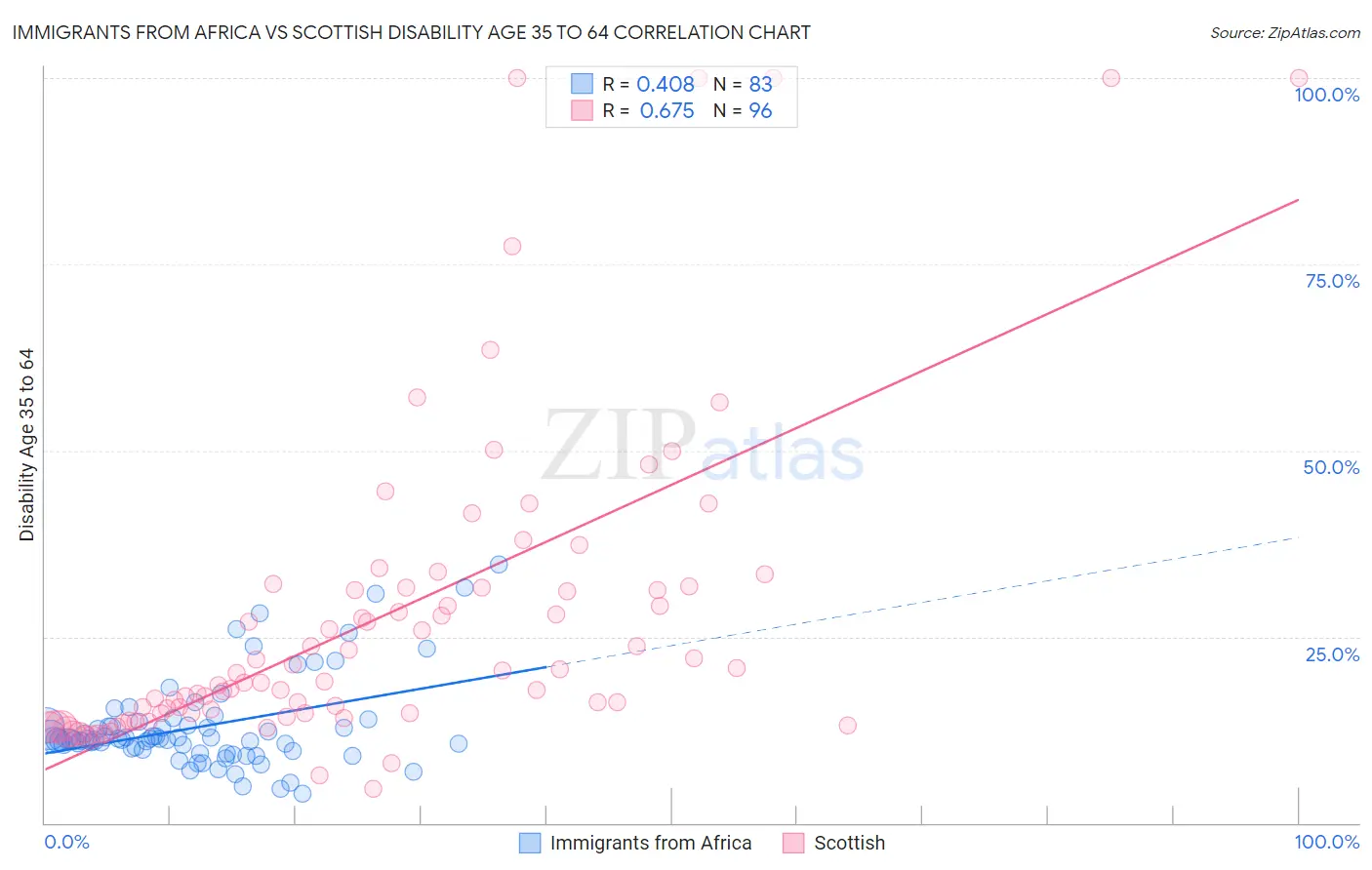 Immigrants from Africa vs Scottish Disability Age 35 to 64