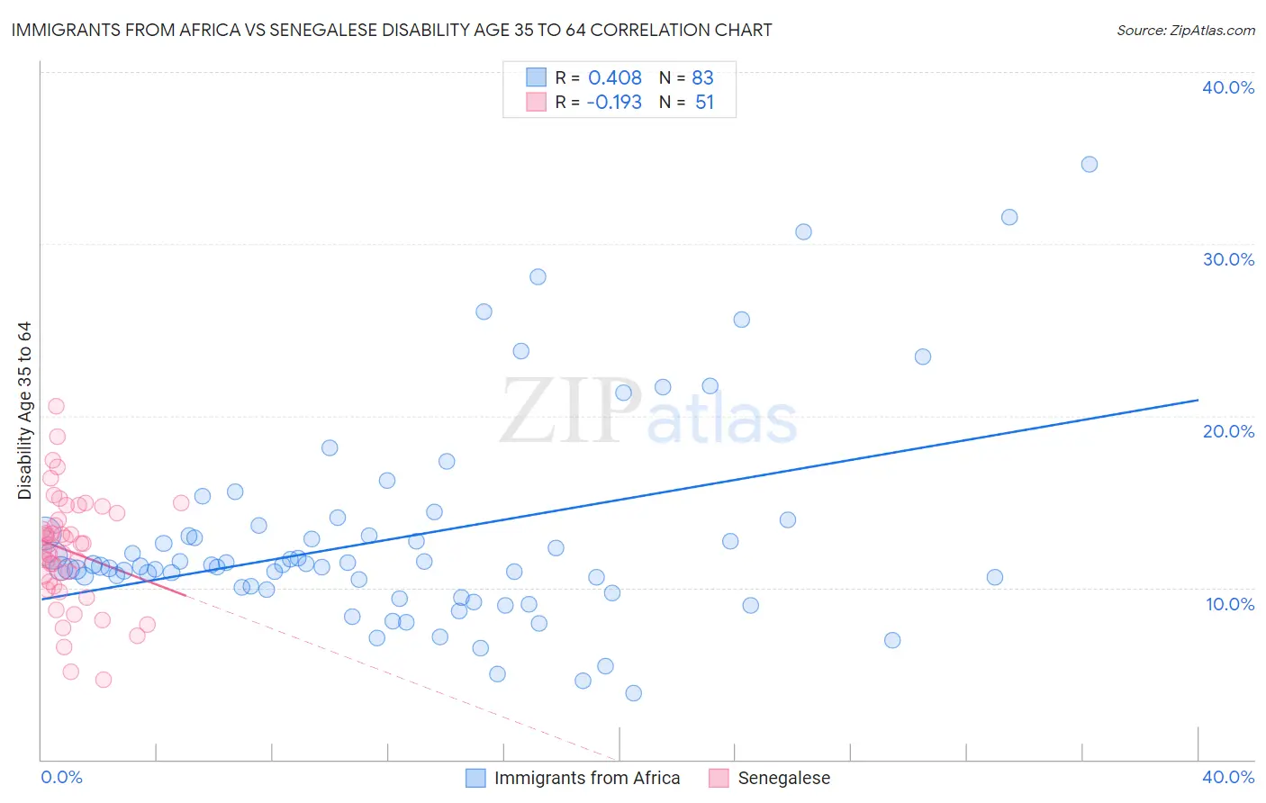 Immigrants from Africa vs Senegalese Disability Age 35 to 64