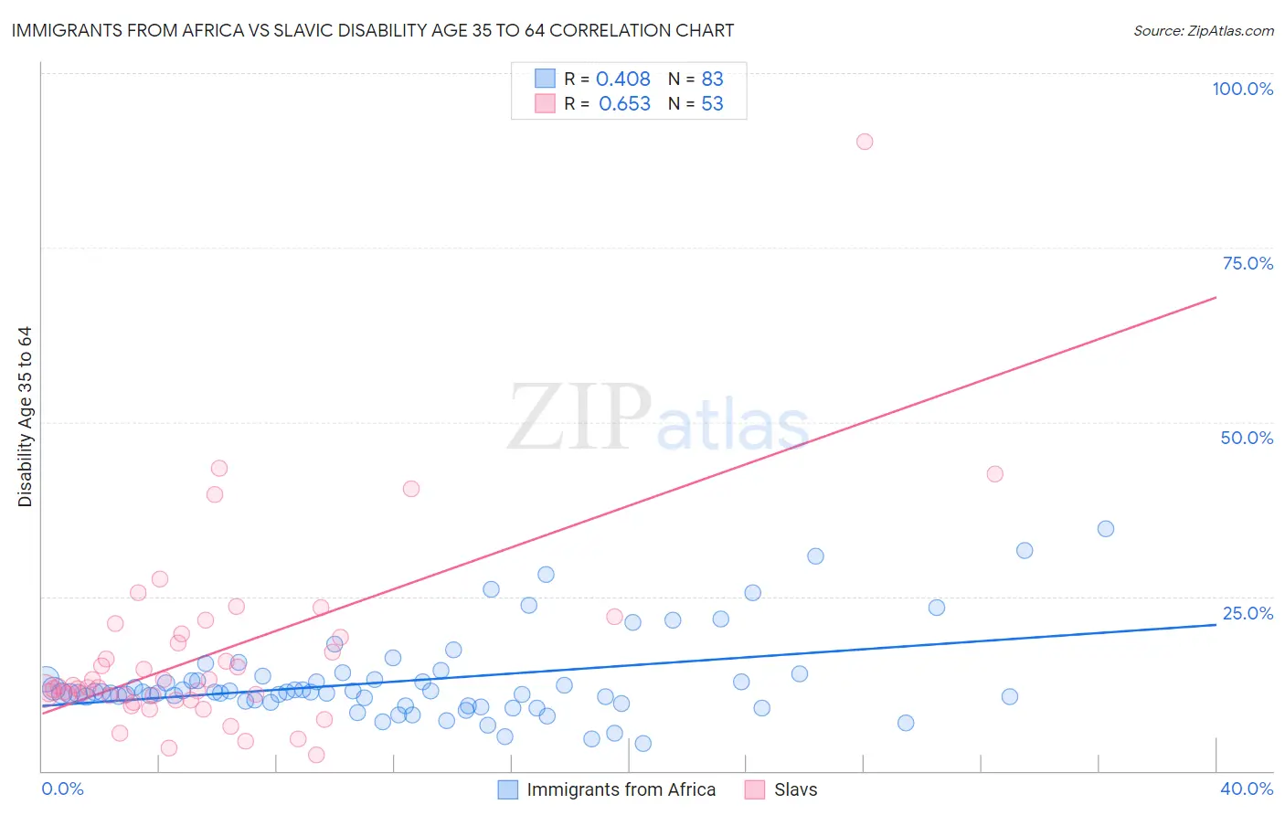 Immigrants from Africa vs Slavic Disability Age 35 to 64