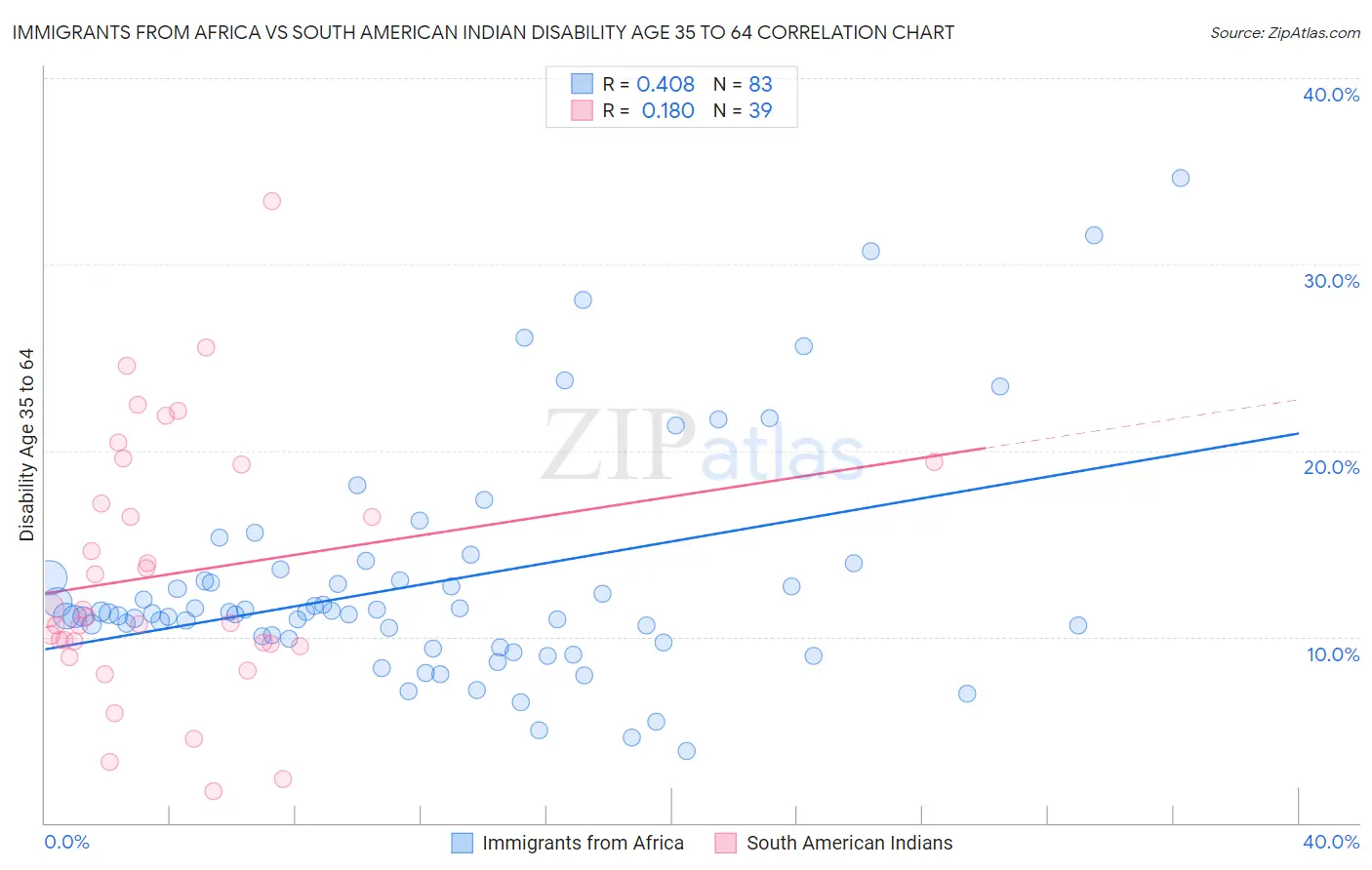 Immigrants from Africa vs South American Indian Disability Age 35 to 64