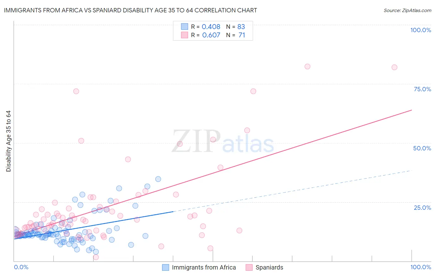 Immigrants from Africa vs Spaniard Disability Age 35 to 64