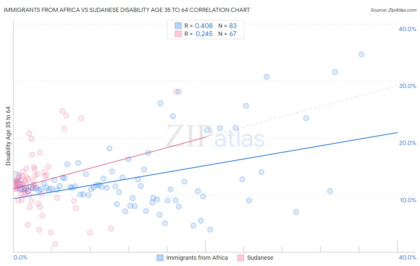 Immigrants from Africa vs Sudanese Disability Age 35 to 64