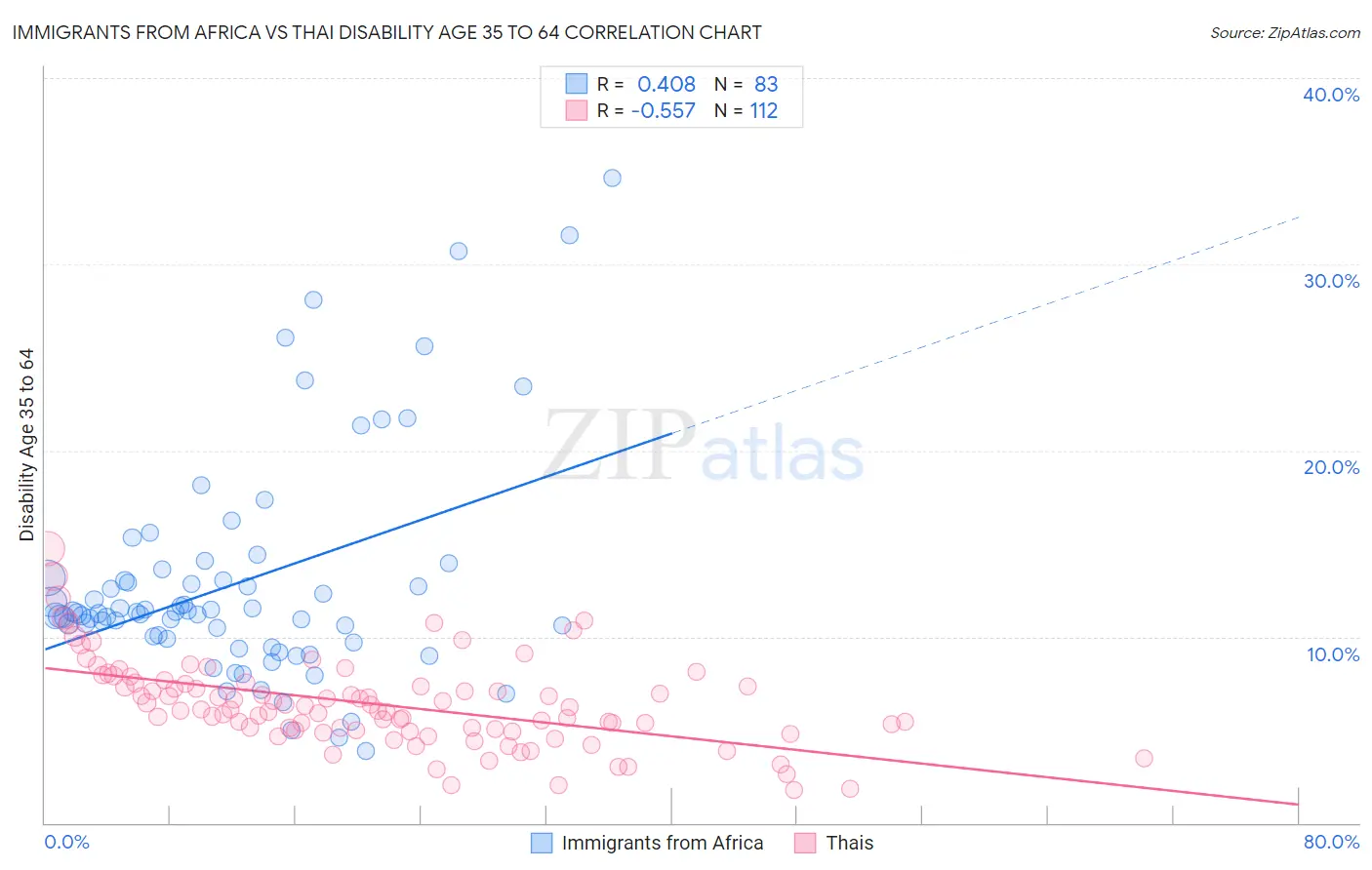 Immigrants from Africa vs Thai Disability Age 35 to 64