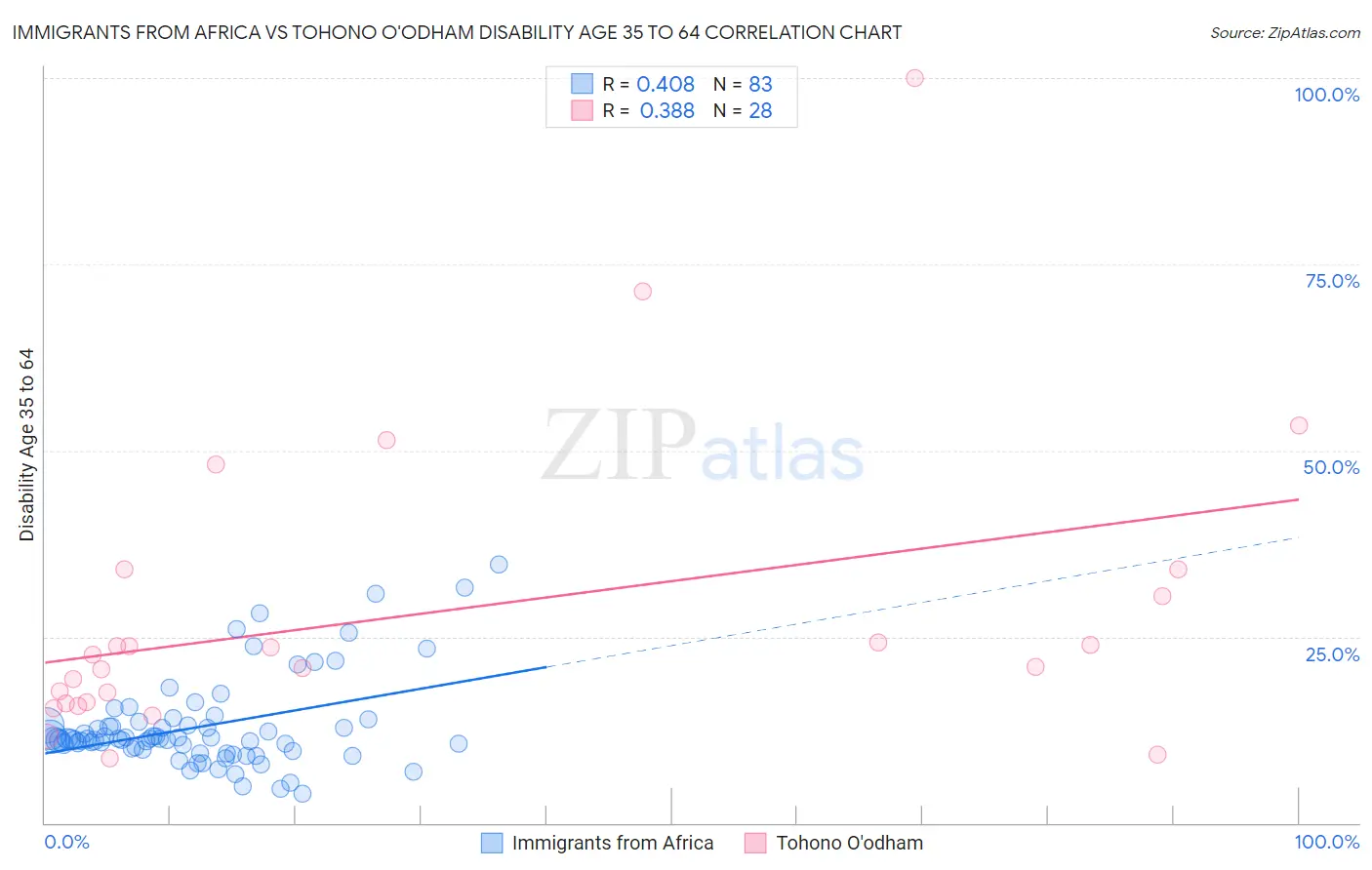 Immigrants from Africa vs Tohono O'odham Disability Age 35 to 64