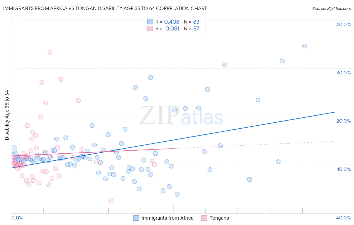 Immigrants from Africa vs Tongan Disability Age 35 to 64