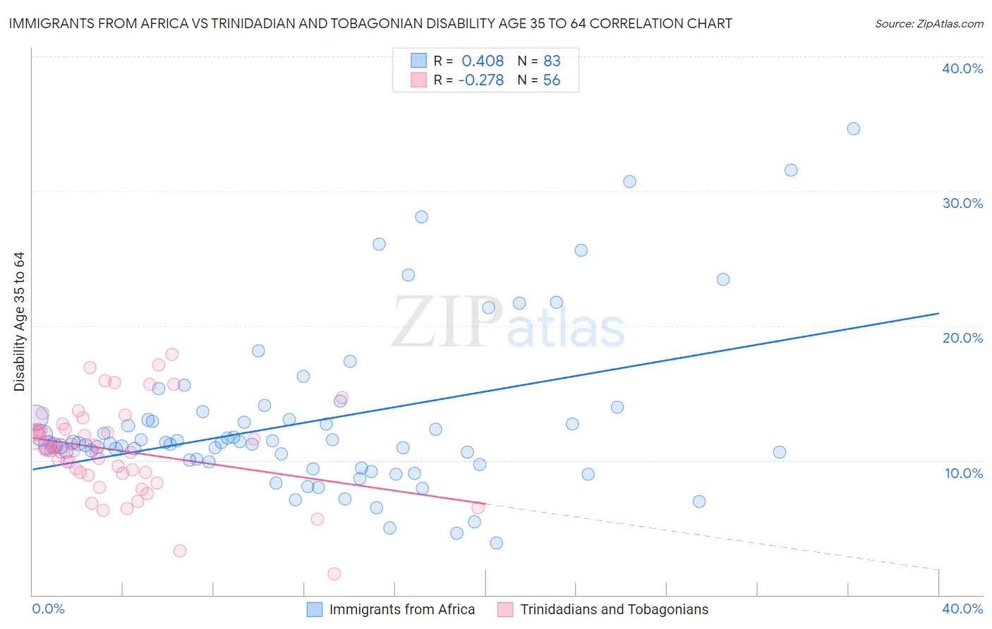 Immigrants from Africa vs Trinidadian and Tobagonian Disability Age 35 to 64