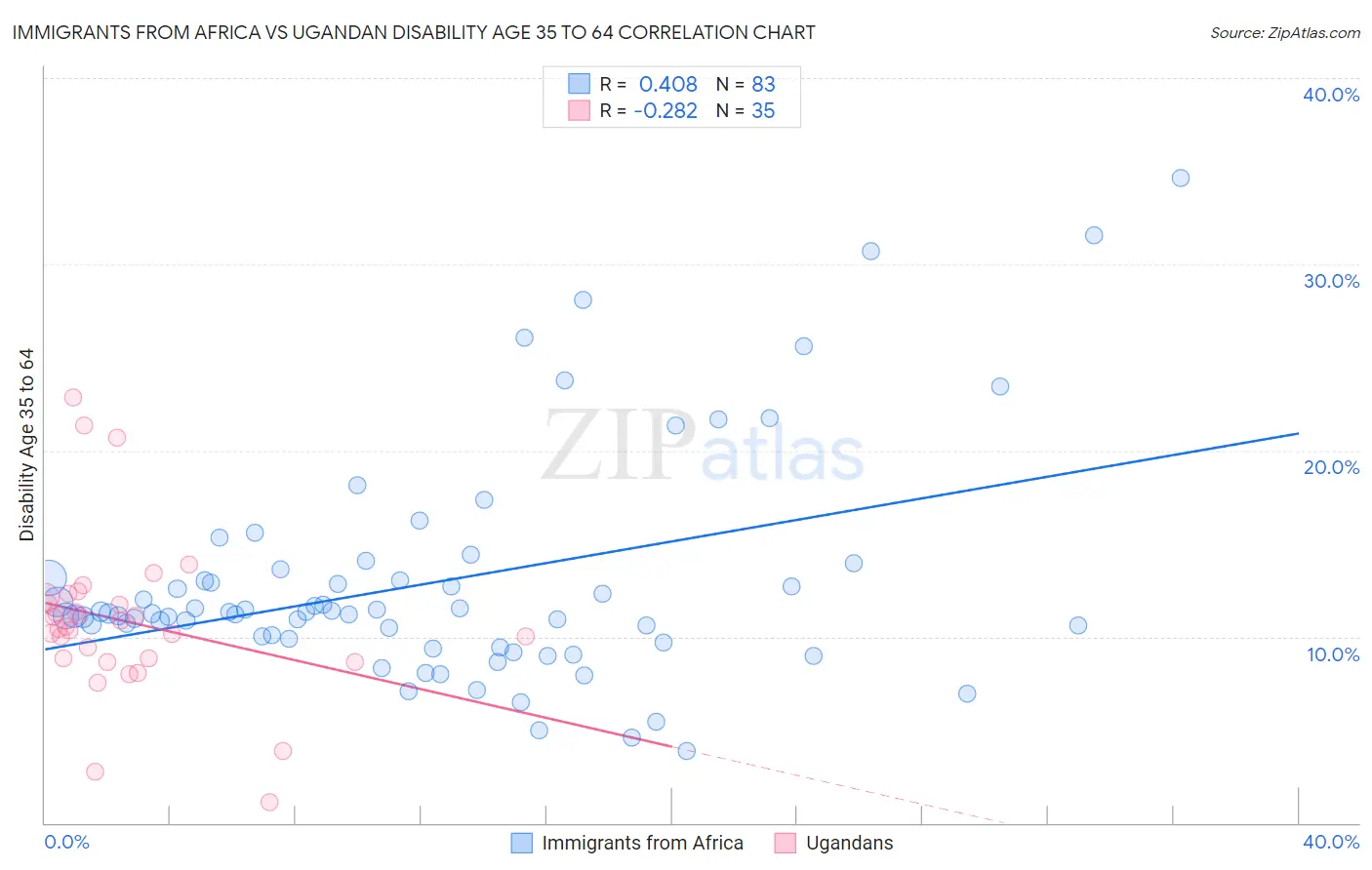 Immigrants from Africa vs Ugandan Disability Age 35 to 64