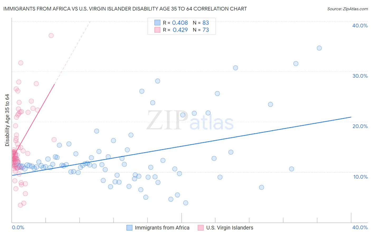 Immigrants from Africa vs U.S. Virgin Islander Disability Age 35 to 64