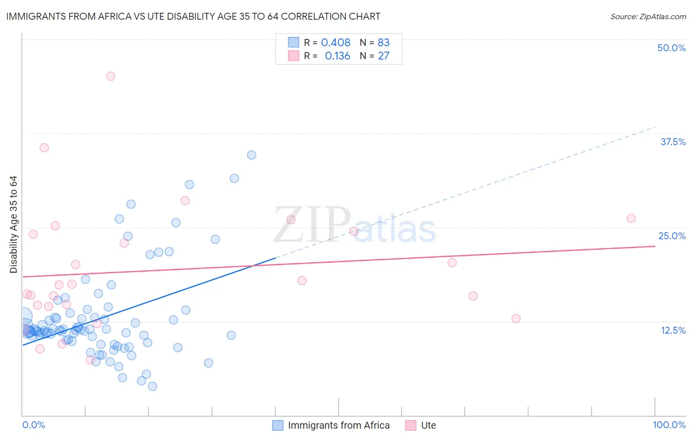 Immigrants from Africa vs Ute Disability Age 35 to 64