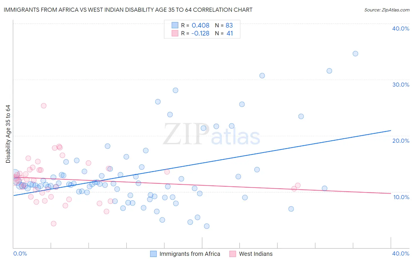 Immigrants from Africa vs West Indian Disability Age 35 to 64