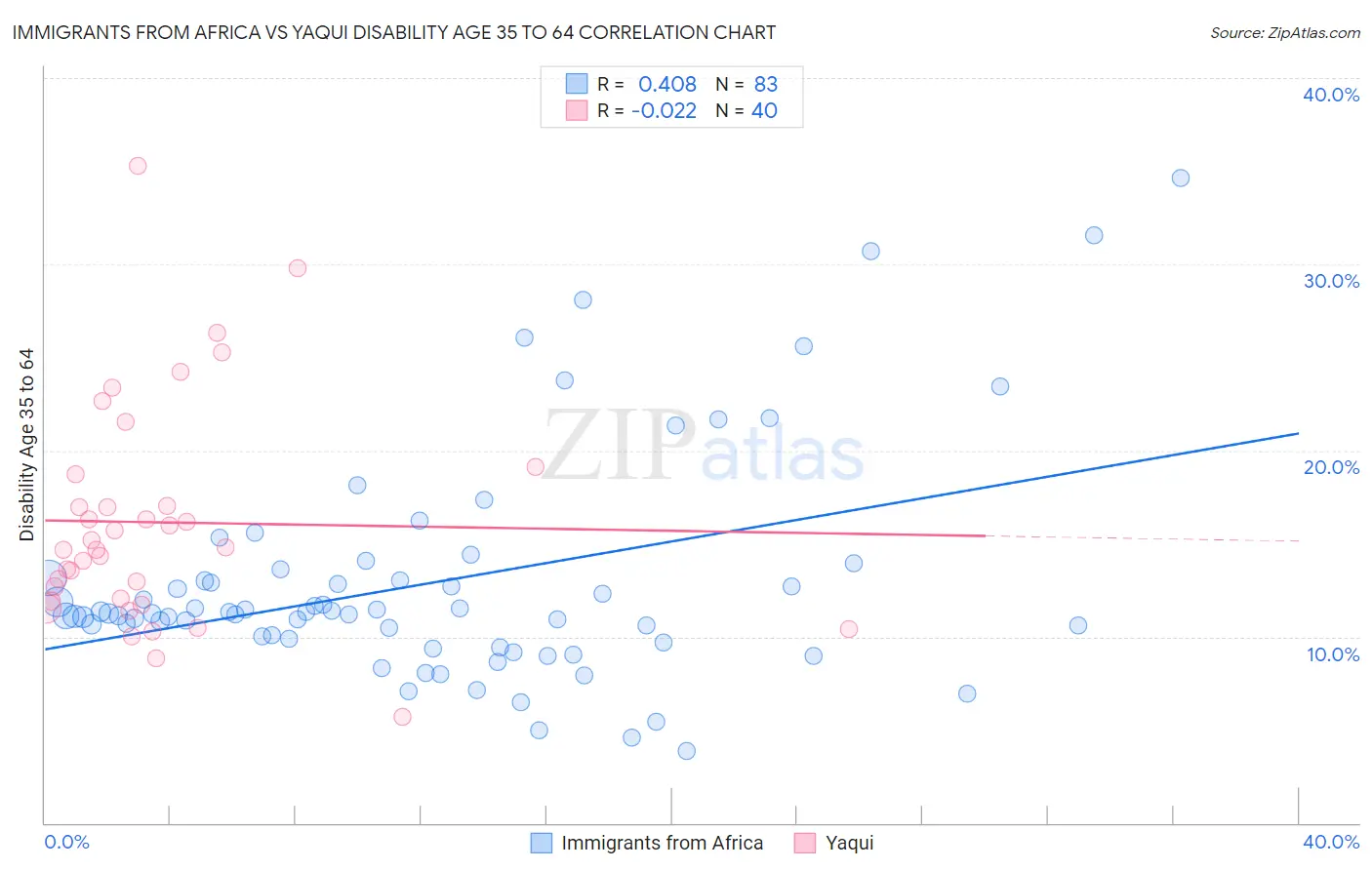 Immigrants from Africa vs Yaqui Disability Age 35 to 64