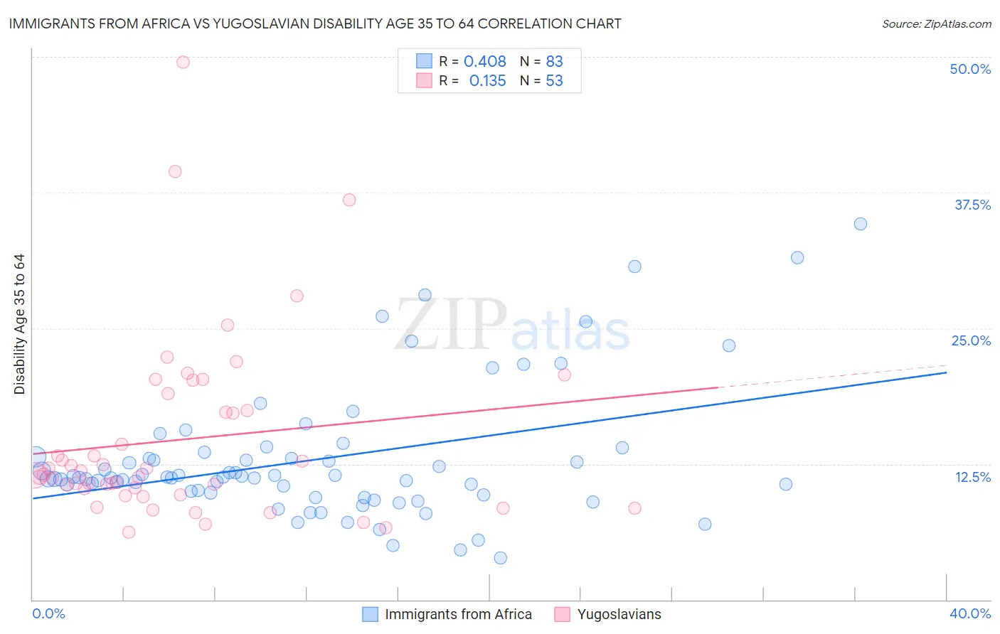 Immigrants from Africa vs Yugoslavian Disability Age 35 to 64