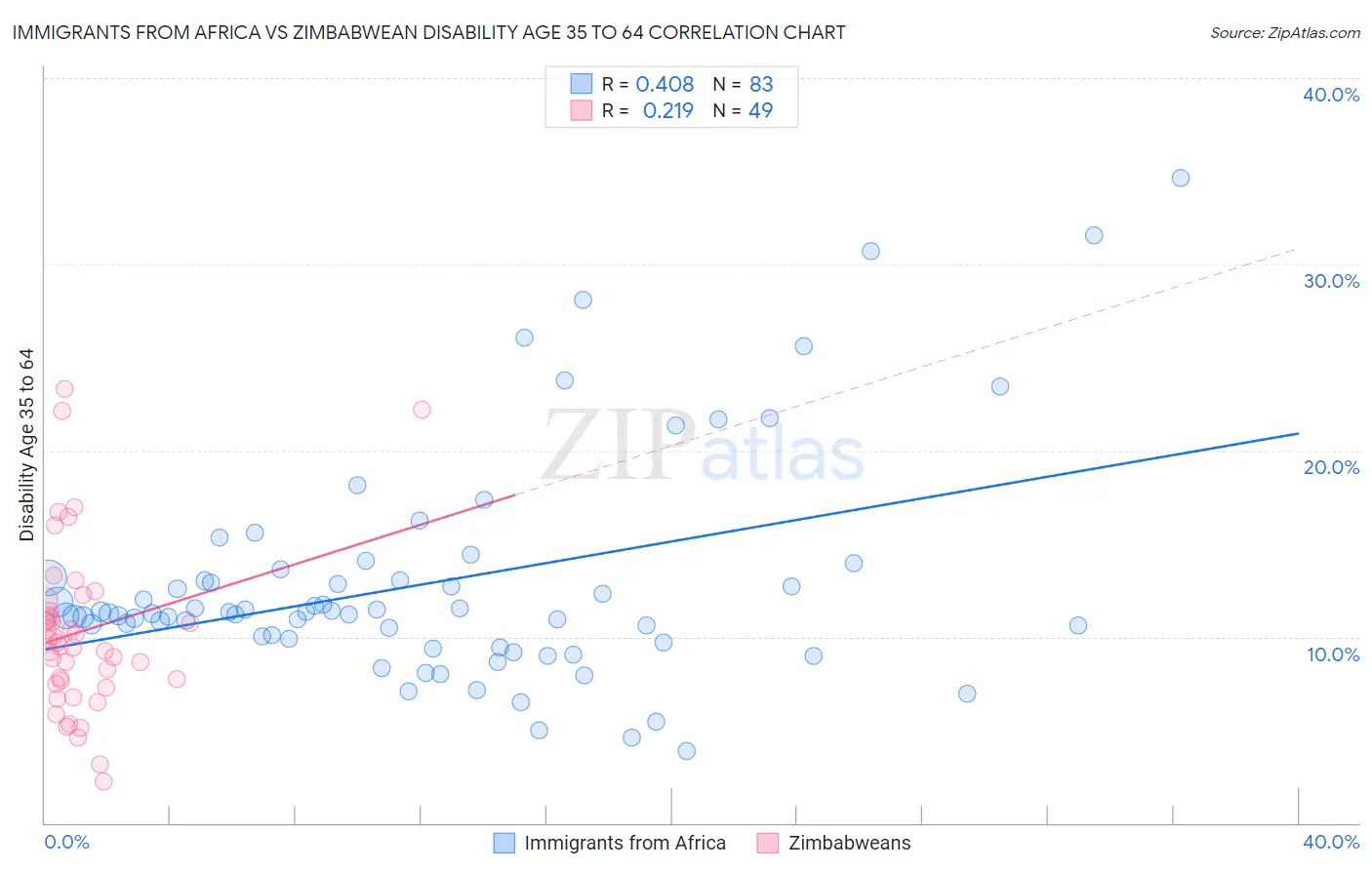 Immigrants from Africa vs Zimbabwean Disability Age 35 to 64