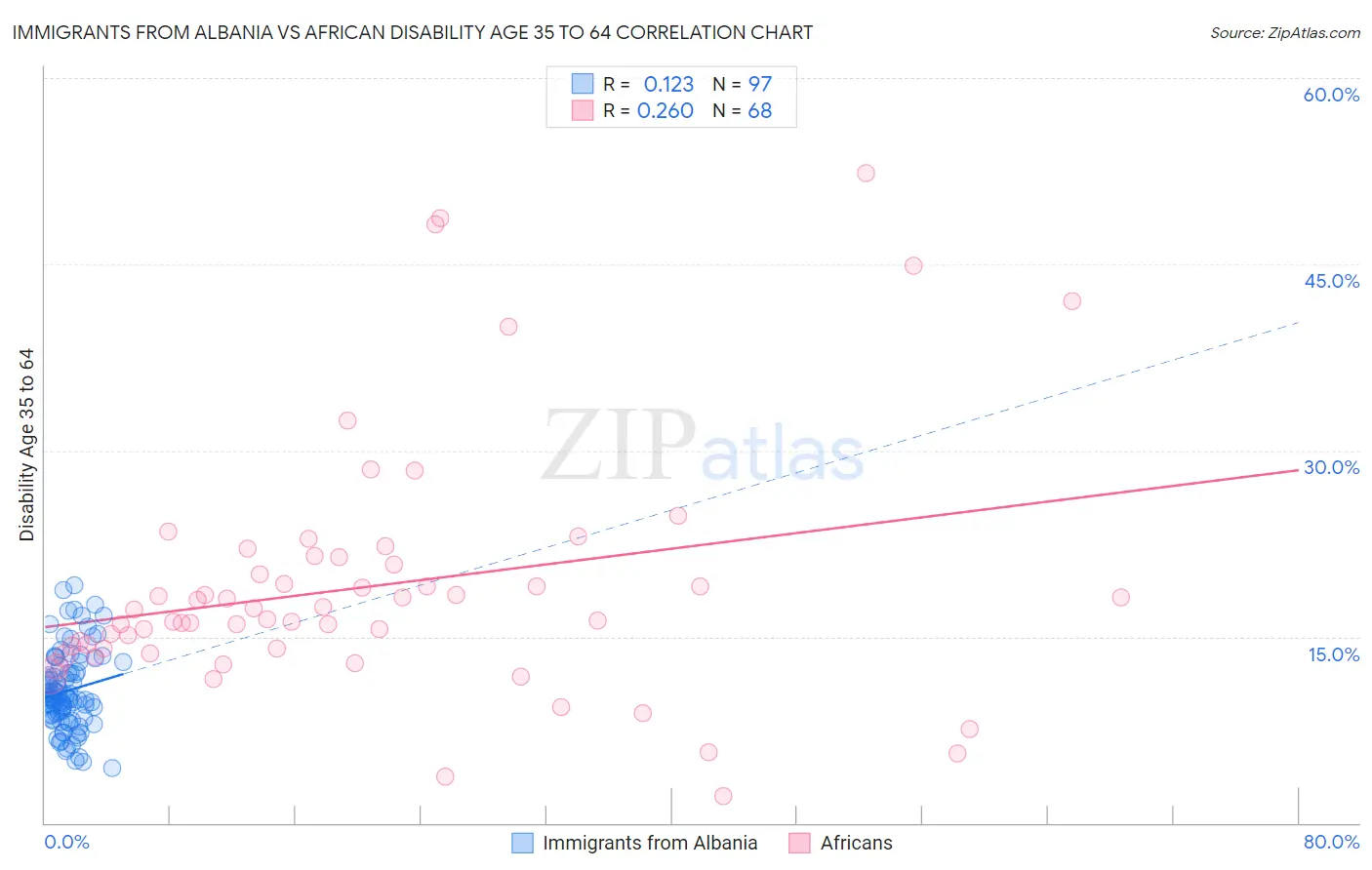 Immigrants from Albania vs African Disability Age 35 to 64