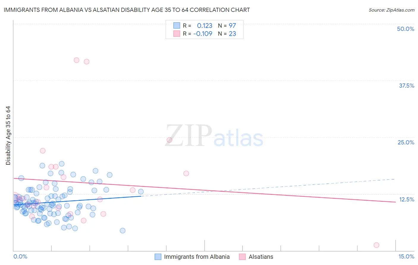 Immigrants from Albania vs Alsatian Disability Age 35 to 64