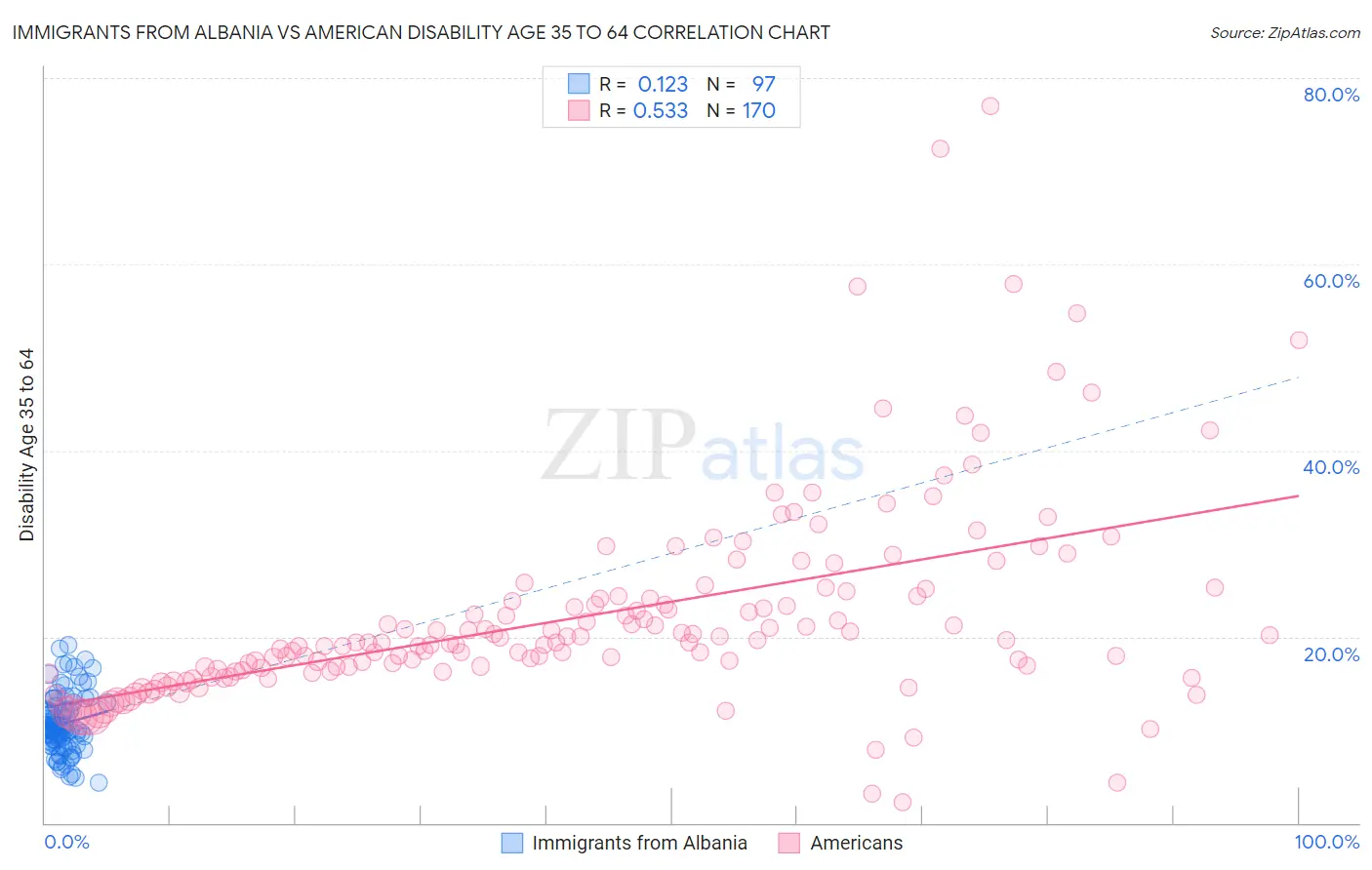 Immigrants from Albania vs American Disability Age 35 to 64