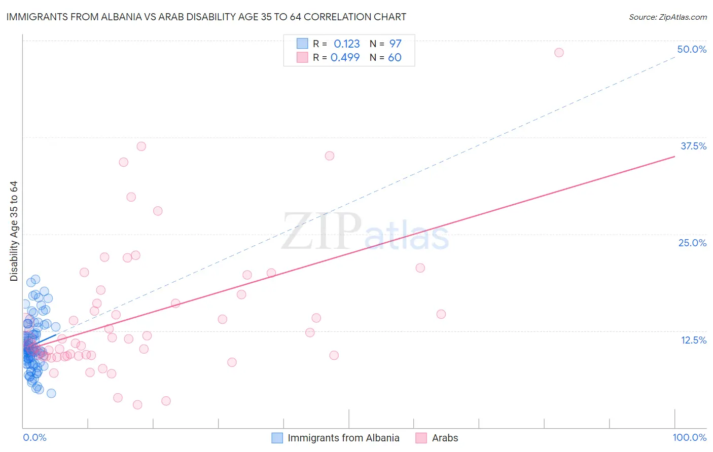 Immigrants from Albania vs Arab Disability Age 35 to 64