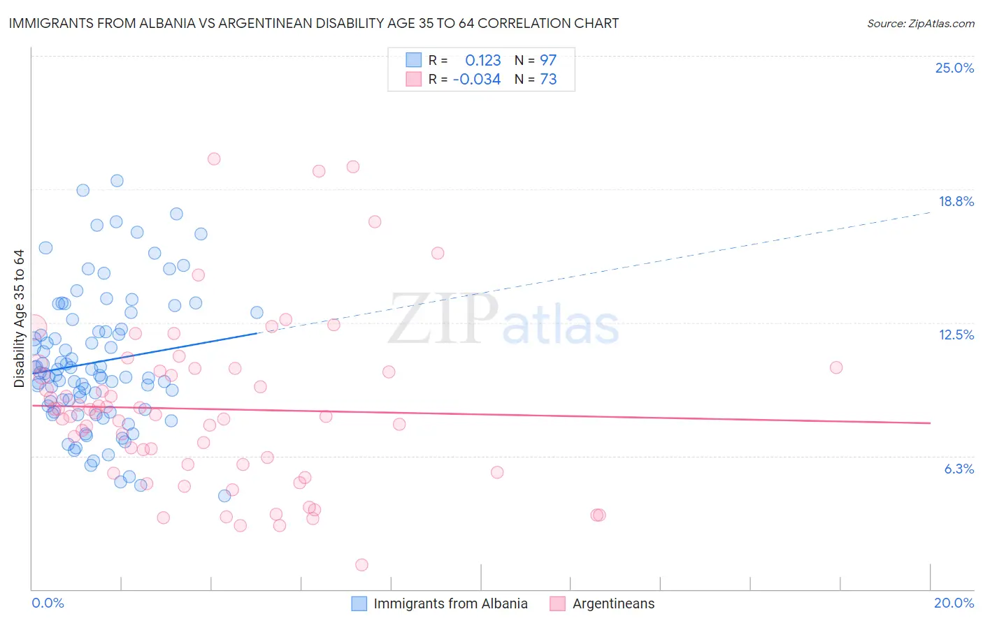 Immigrants from Albania vs Argentinean Disability Age 35 to 64