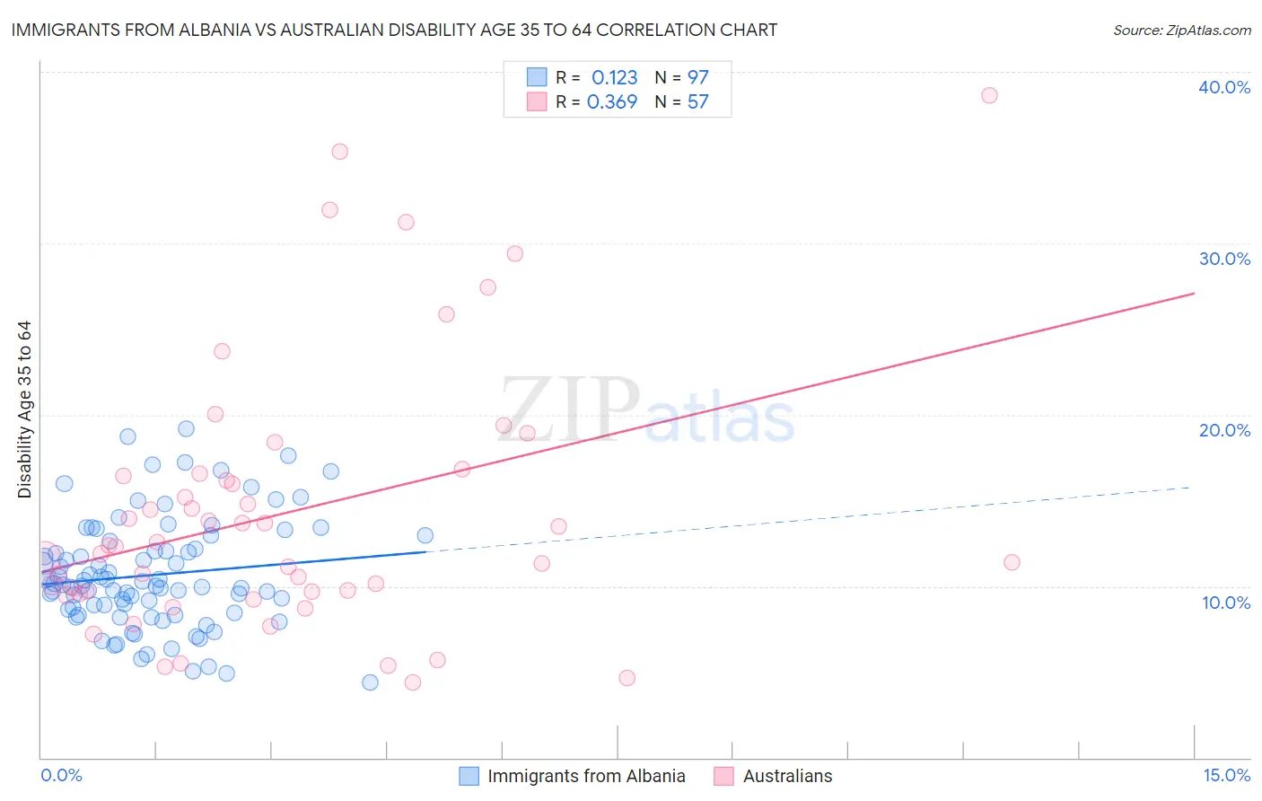 Immigrants from Albania vs Australian Disability Age 35 to 64