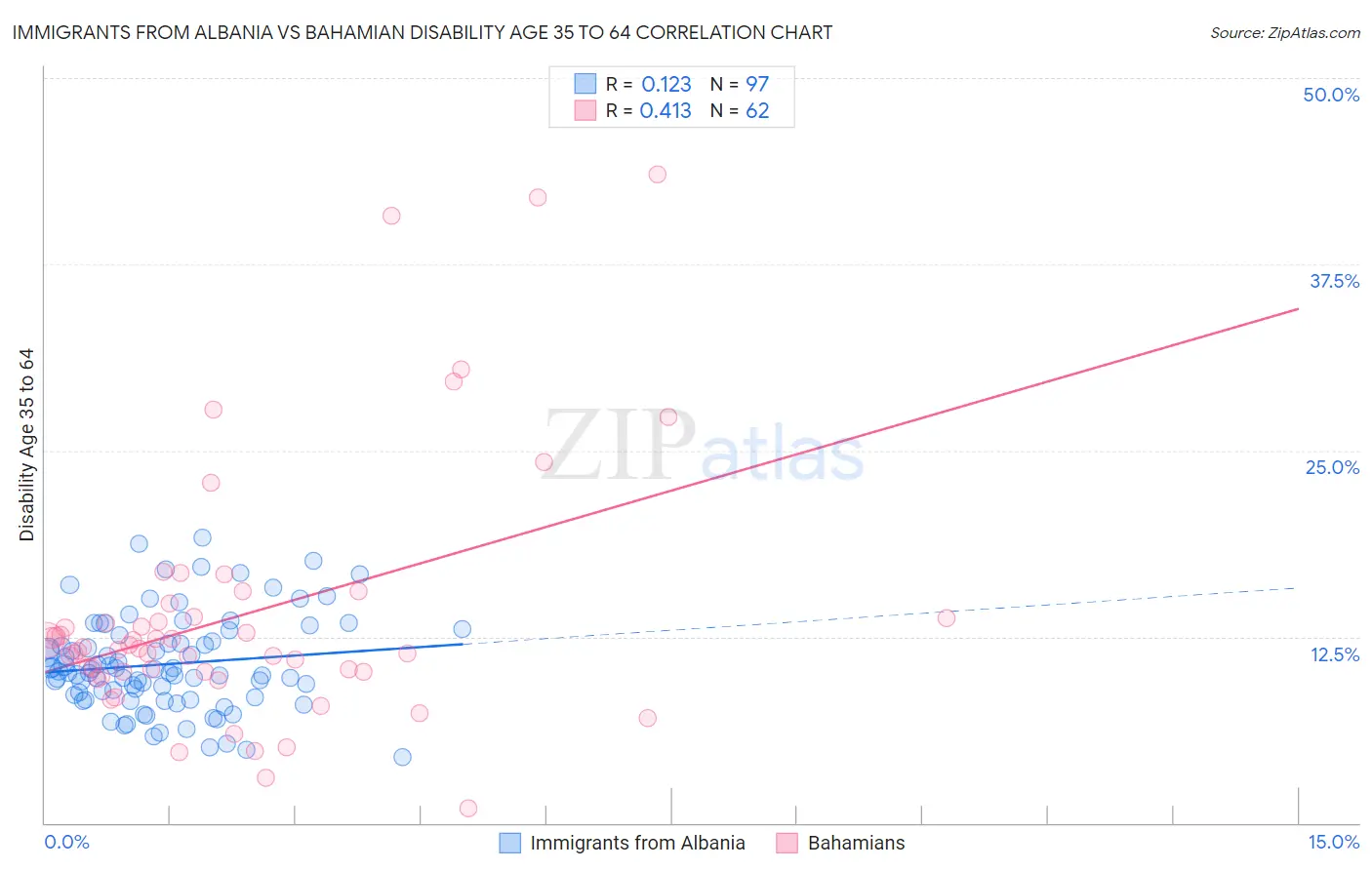 Immigrants from Albania vs Bahamian Disability Age 35 to 64