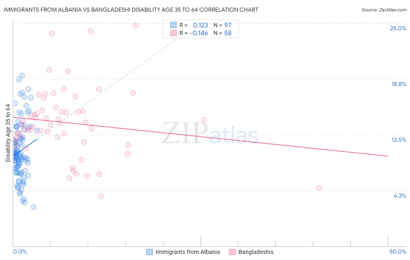 Immigrants from Albania vs Bangladeshi Disability Age 35 to 64