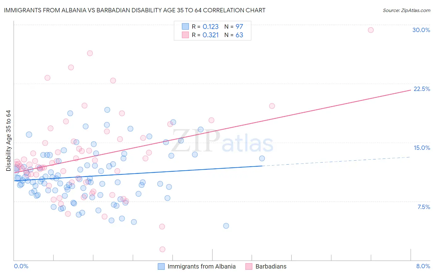 Immigrants from Albania vs Barbadian Disability Age 35 to 64
