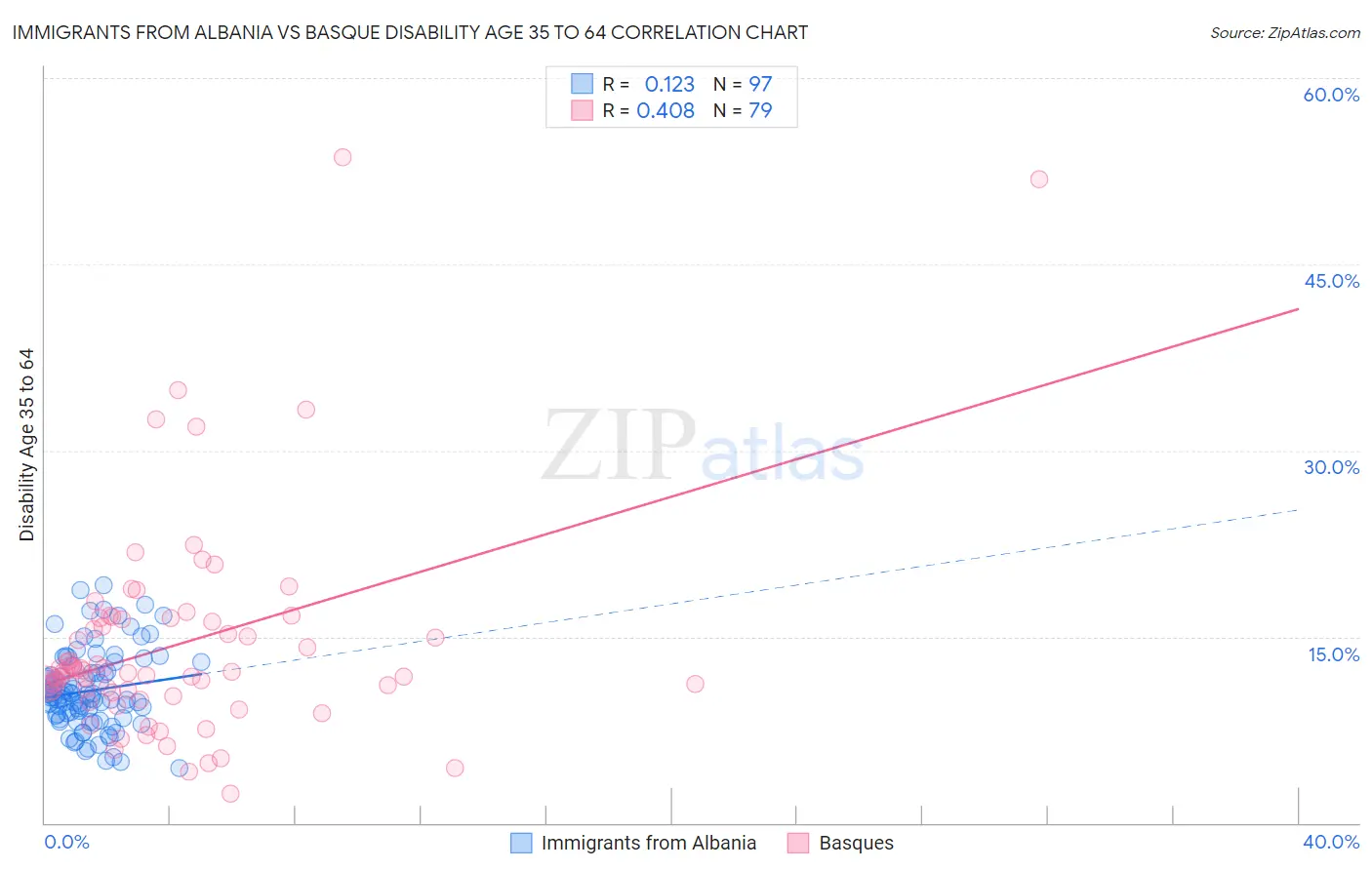 Immigrants from Albania vs Basque Disability Age 35 to 64