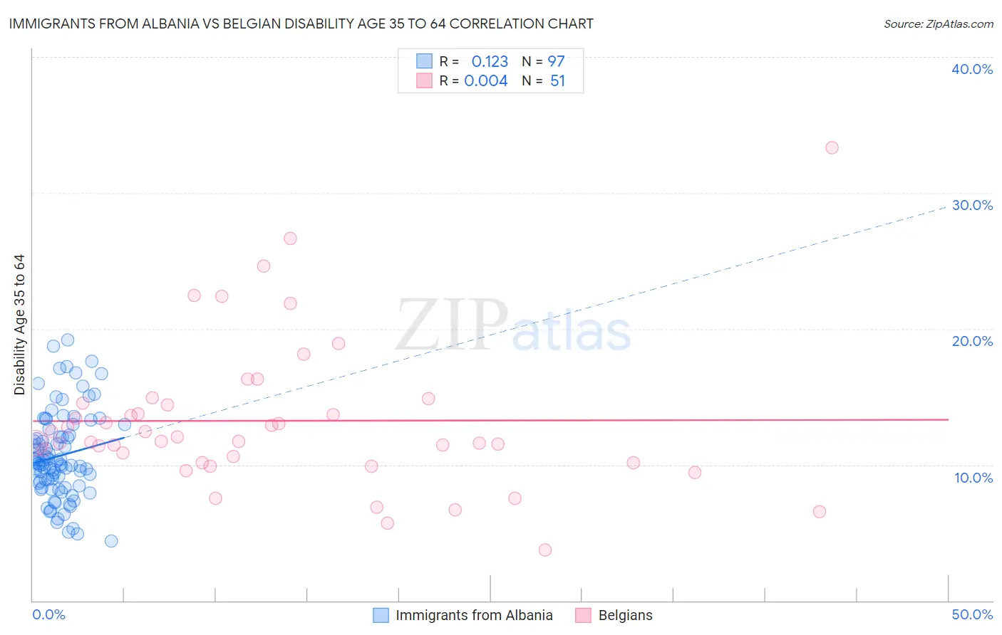 Immigrants from Albania vs Belgian Disability Age 35 to 64
