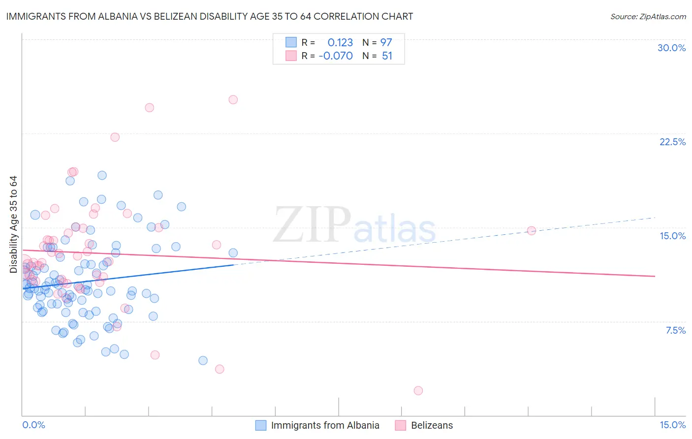 Immigrants from Albania vs Belizean Disability Age 35 to 64