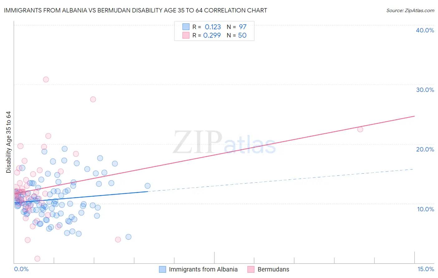 Immigrants from Albania vs Bermudan Disability Age 35 to 64