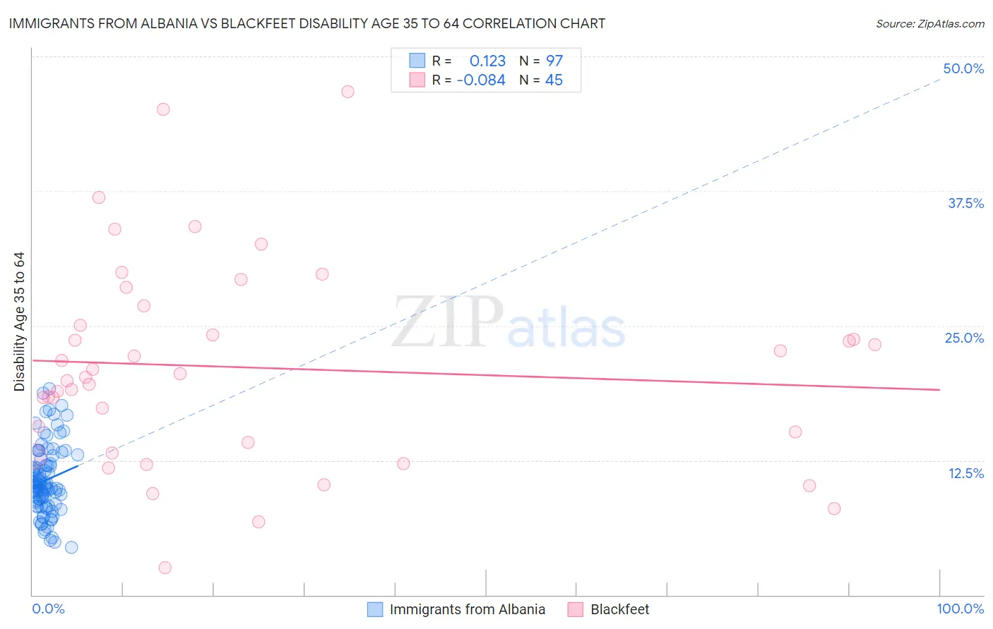 Immigrants from Albania vs Blackfeet Disability Age 35 to 64