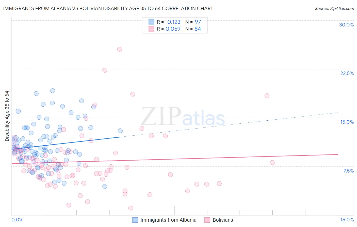 Immigrants from Albania vs Bolivian Disability Age 35 to 64