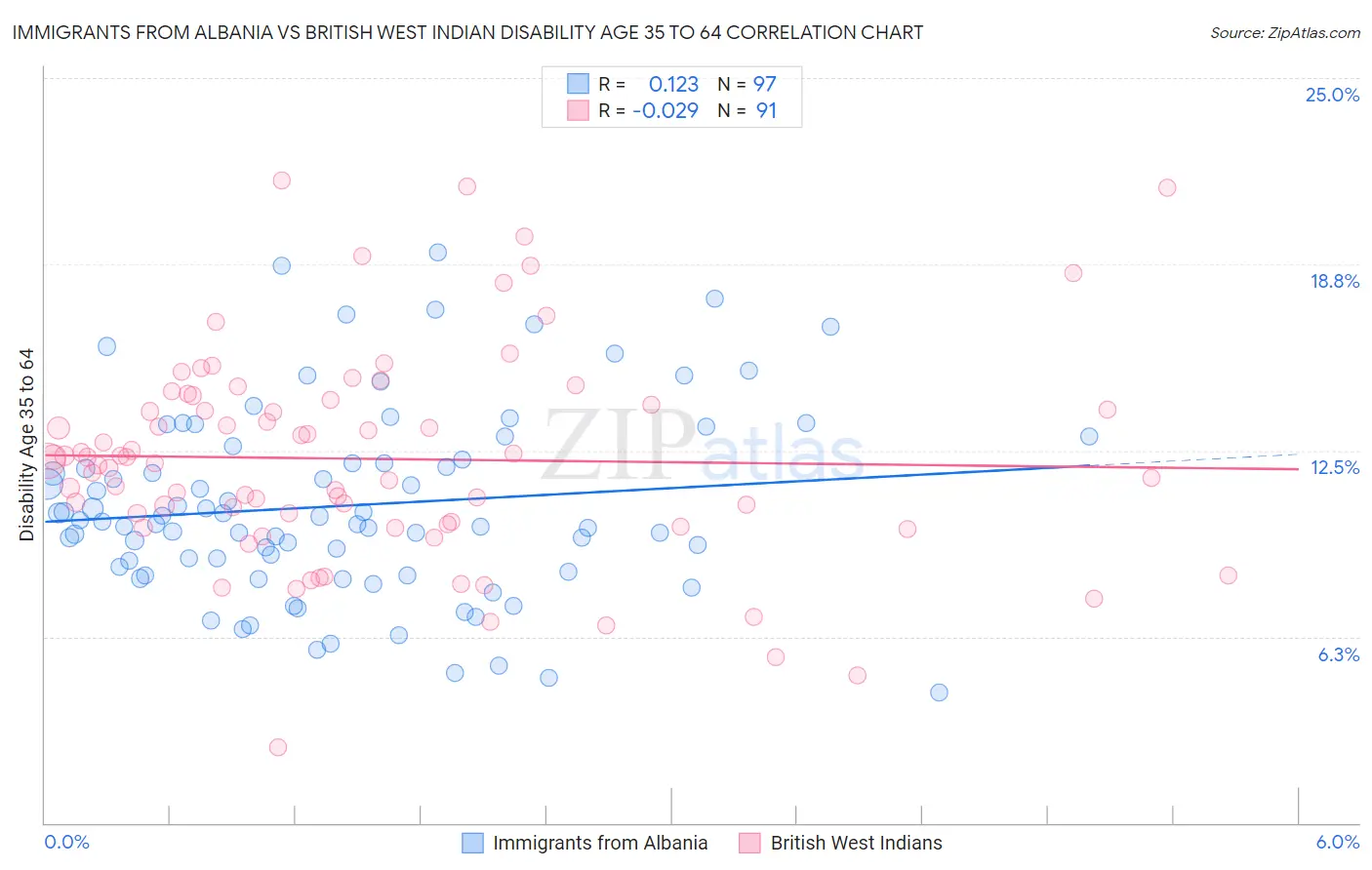 Immigrants from Albania vs British West Indian Disability Age 35 to 64